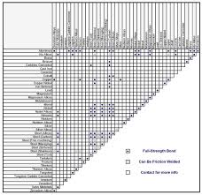 welding dissimilar metals chart bedowntowndaytona com