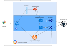 Kubebot A Security Testing Slackbot Built With A Kubernetes Backend On The Google Cloud Platform Cloud Platform Backend Cyber Security
