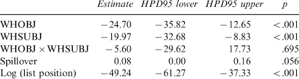 October 9, 2020 at 9:58 am. Fixed Effects Summary For Experiment Iii With By Participant Random Download Table