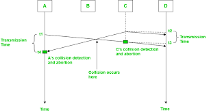 Channel idle => transmit channel busy => wait (join backlog). Carrier Sense Multiple Access Csma Geeksforgeeks