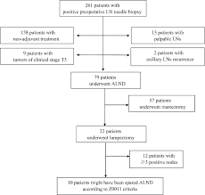 Flow Chart Of The Study Procedures Ln Lymph Node Alnd