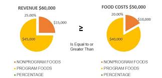 revenue for nonprogram foods updated guidance school