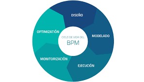 Qué es BPM (Business Process Management)? Definición y aplicaciones
