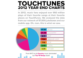 touchtuness 2012 user music statistics including top 10