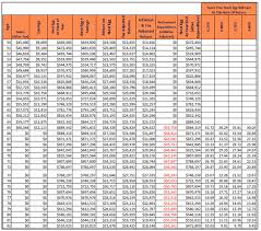 Average Retirement Savings By Age Guide How Much Do I