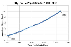 The Correlation Between Global Population And Global Co2