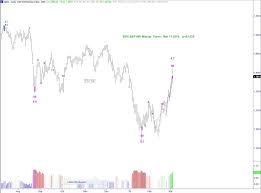 topping signals for small and mid caps stocks chart spotlight