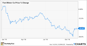 Why Fords Stock Is Down Over 23 So Far In 2018 The