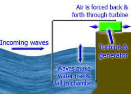 Energy Resources Wave Power