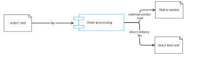 As this osgi component is not a service it is called an immediate component and activated as soon as its dependencies are satisfied. Karaf Tutorial Part 5 Running Apache Camel Integration In Osgi Programmer Sought
