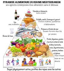 Qu Est Ce Que Le Regime Mediterraneen Ce Que Vous Devez Savoir Pyramide Alimentaire Alimentation Mediterraneenne Regime Mediterraneen