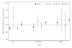 Graphing Means And Confidence Intervals By Multiple Group