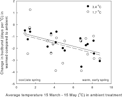 News standards and are ranked in the state. Phenological Responses Of Temperate And Boreal Trees To Warming Depend On Ambient Spring Temperatures Leaf Habit And Geographic Range Pnas