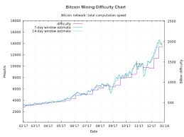 Bitcoin Mining Difficulty Chart Steemit