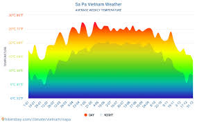 Sa Pa Vietnam Weather 2020 Climate And Weather In Sa Pa
