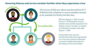 Reallocating Post 9 11 Gi Bill Benefits If A Family Member