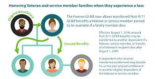 reallocating post 9 11 gi bill benefits if a family member