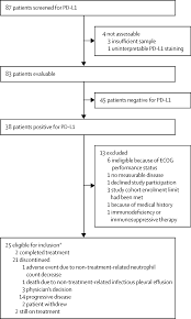 Malignant mesothelioma is a disease in which malignant (cancer) cells form in the lining of the chest or abdomen. Clinical Safety And Activity Of Pembrolizumab In Patients With Malignant Pleural Mesothelioma Keynote 028 Preliminary Results From A Non Randomised Open Label Phase 1b Trial The Lancet Oncology