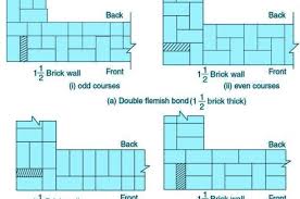 The most common types of bonds include municipal bonds and corporate bonds. Types Of Bonds In Brick Masonry Wall Construction And Their Applications