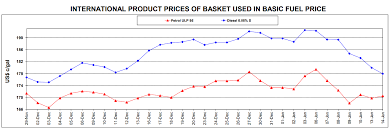 Carbon tax is effectively the same although it is calculated per ton of. Here Is The Expected Petrol Price For February