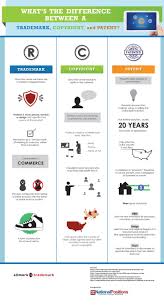 Infographic The Difference Between Trademark Copyright And Patent Business Law Intellectual Property Law Studying Law