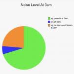 The Noise Level Chart Meme Generator Imgflip