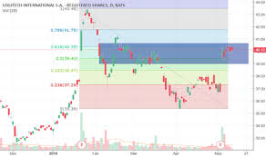 Logi Stock Price And Chart Nasdaq Logi Tradingview