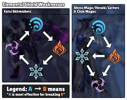 Shield Strength & Weakness Charts : R/Genshin_Impact