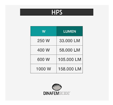 Hey everybody i'm not new to growing but i am new to cfl's. Differences Between Hps And Cfl Lamps