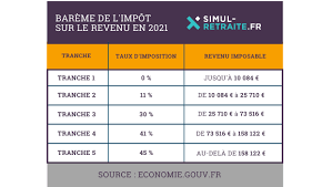 Le Bareme De L Impot Sur Le Revenu En 2021