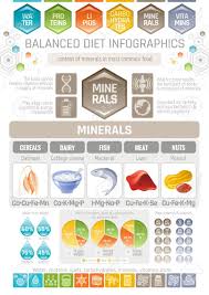 58 Unique Mineral And Vitamin Chart