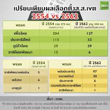ผลเลือกตั้งสหรัฐฯ กระทบเศรษฐกิจไทยอย่างไร เลือกตั้ง ปธน.สหรัฐฯ เอกชนลุ้นจุดเปลี่ยนนโยบายการค้า à¹€à¸›à¸£ à¸¢à¸šà¹€à¸— à¸¢à¸šà¸œà¸¥à¹€à¸¥ à¸­à¸à¸• à¸‡à¸ª à¸ª à¹€à¸‚à¸•à¸› 2554 Vs 2562