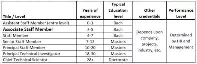 What Does Associate Level Mean On A Linkedin Job Posting