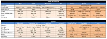 Price Performance And Reliability Which Hard Drive Should