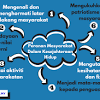 Mengkaji peranan pengajian islam dalam membentuk sahsiah pelajar, seterusnya melihat tahap. 1