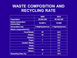 Msw in malaysia are processed differently according to their characteristics. Overview Of Waste Management In Malaysia Ppt Video Online Download