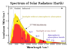 Objects that are warmer emit more energetic radiation than those that by analyzing the spectra of the blackbody radiation emitted by the different regions. What Type Of Radiation Does The Sun Emit Most Of Its Electromagnetic Radiation Quora