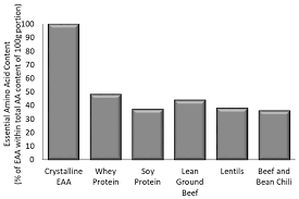 Nutrients Free Full Text Muscle Protein Synthesis And Whole Body Protein Turnover Responses To Ingesting Essential Amino Acids Intact Protein And Protein Containing Mixed Meals With Considerations For Energy Deficit Html