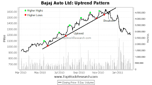 Uptrend Explained With Examples And Trading Strategies