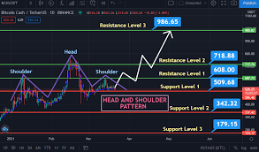 On a bullish note, the price started to rise and reached $595.02 the price in the coming couple of months is expected to reach $2000 and can reach the levels in between $2500 to $3400 by the end of 2021. Bitcoin Cash Price Prediction 2021 Will Bch Price Hit Above 1k In 2021