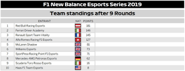 Mercedes amg petronas f1 team. Red Bull Racing Esports Lead The Way Going Into F1 New Balance Esports Pro Series Grand Final Formula One World Championship Limited