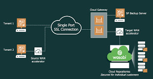 How Do I Use Veeam V10 Cloud Connect With Wasabi Wasabi Knowledge Base