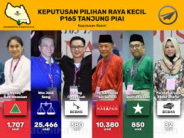 langsung pengumuman keputusan rasmi pilihan raya kecil tanjung piai #tanjungpiaimemilih. Keputusan Penuh Prk Tanjung Piai Bn Menang Besar Ahmad Ali Karim S Weblog