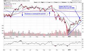 how to trade 2019s best performing leveraged sector etfs