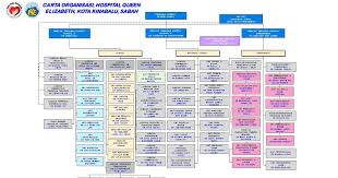 Hospital queen elizabeth 1, kota kinabalu, 89208, malaysia. Carta Organisasi Hospital Queen Elizabeth 1 Andri