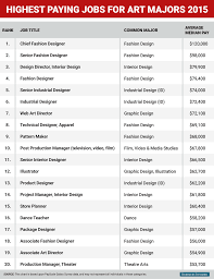 The 20 Highest Paying Jobs For Art And Design Majors Jobs In Art Art Teacher Jobs Art Major