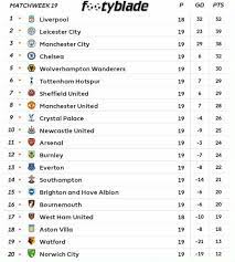 Pl Table After 19 Games Wolverhampton Wanderers Premier League Table Sheffield United