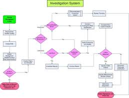 fda inspection close up using strong process mapping and