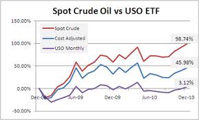Why You Shouldnt Bet On Higher Oil Prices Using The Uso Etf