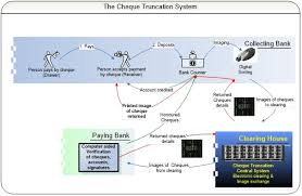 Managed by the national automated clearing house association (nacha), the network processed 24.7 billion transactions with a combined worth of $55.8 trillion in 2019, transaction volume has increased more than 1. Port Louis Automated Clearing House Plach Bank Of Mauritius